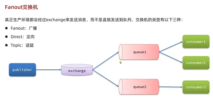 RabbitMQ-java客户端-Fonout交互机