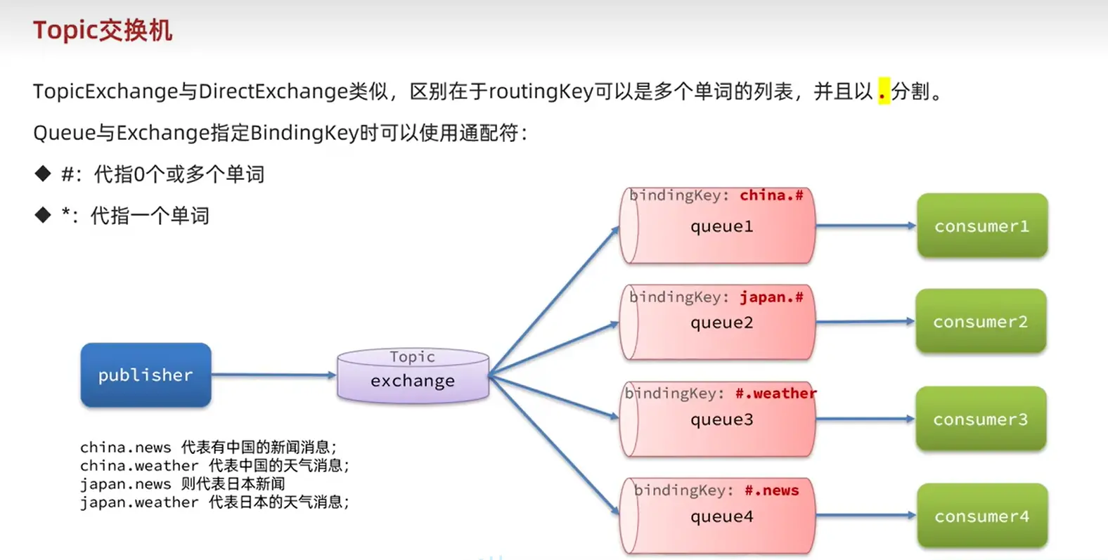 RabbitMQ-java客户端-Topic